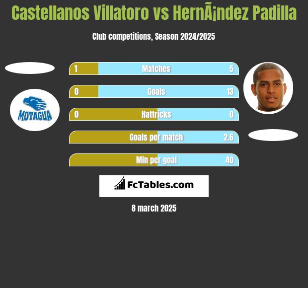 Castellanos Villatoro vs HernÃ¡ndez Padilla h2h player stats