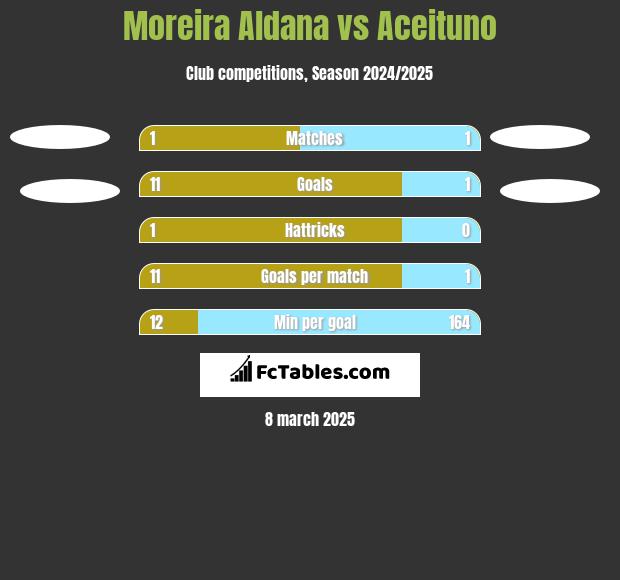 Moreira Aldana vs Aceituno h2h player stats