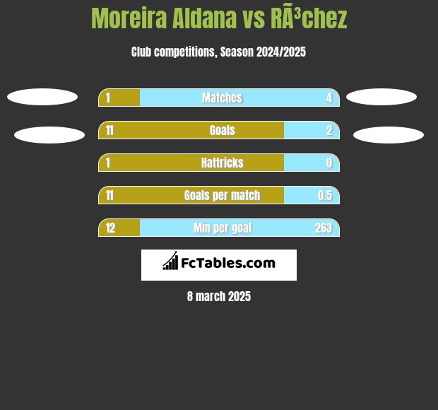 Moreira Aldana vs RÃ³chez h2h player stats