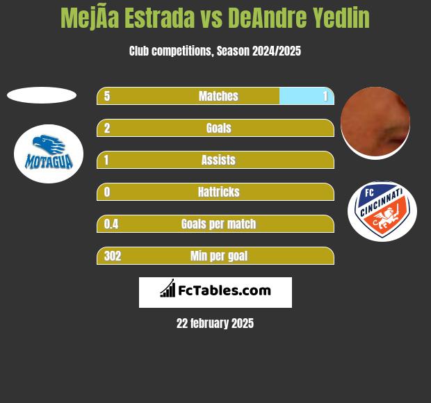 MejÃ­a Estrada vs DeAndre Yedlin h2h player stats