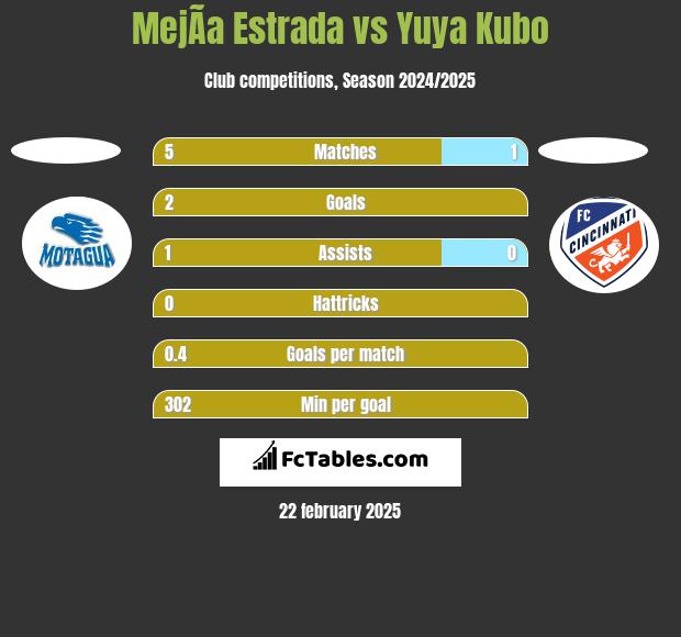 MejÃ­a Estrada vs Yuya Kubo h2h player stats