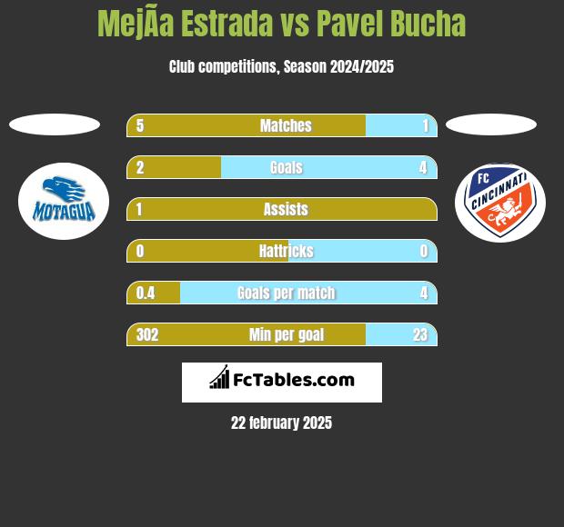 MejÃ­a Estrada vs Pavel Bucha h2h player stats