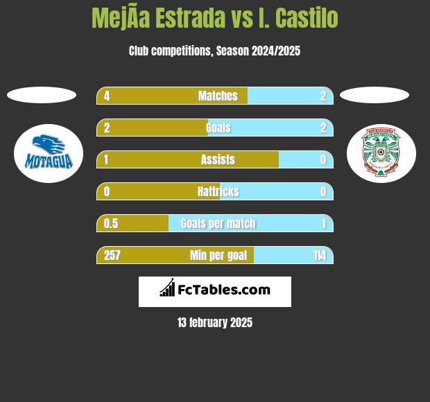 MejÃ­a Estrada vs I. Castilo h2h player stats