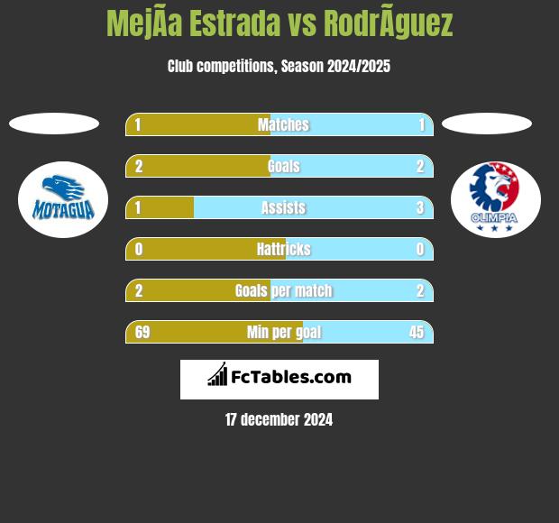 MejÃ­a Estrada vs RodrÃ­guez h2h player stats