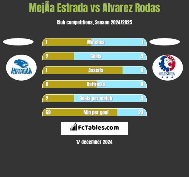 MejÃ­a Estrada vs Alvarez Rodas h2h player stats