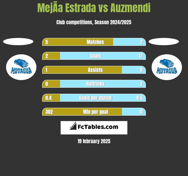 MejÃ­a Estrada vs Auzmendi h2h player stats