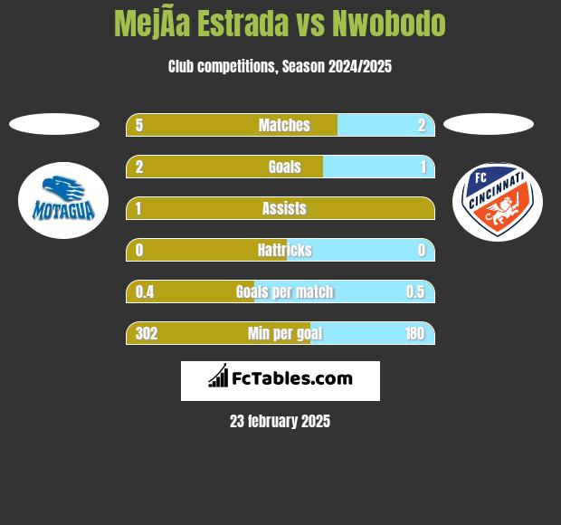 MejÃ­a Estrada vs Nwobodo h2h player stats