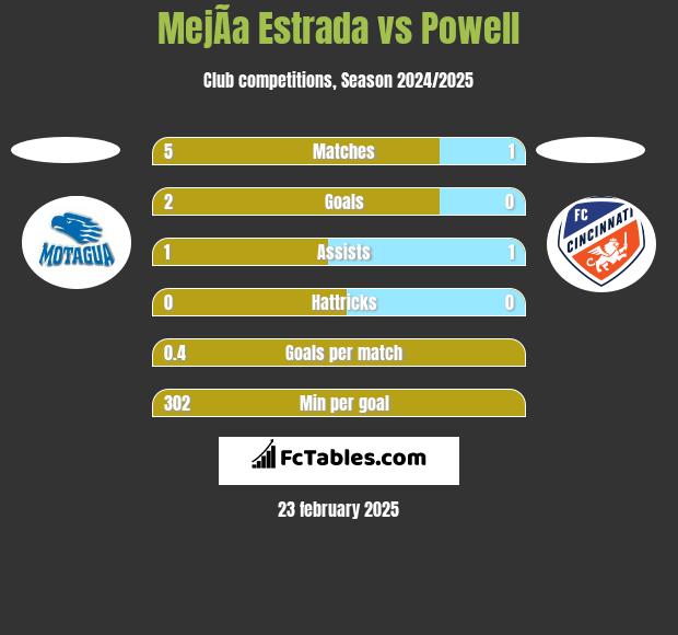 MejÃ­a Estrada vs Powell h2h player stats