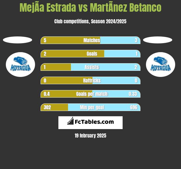 MejÃ­a Estrada vs MartÃ­nez Betanco h2h player stats