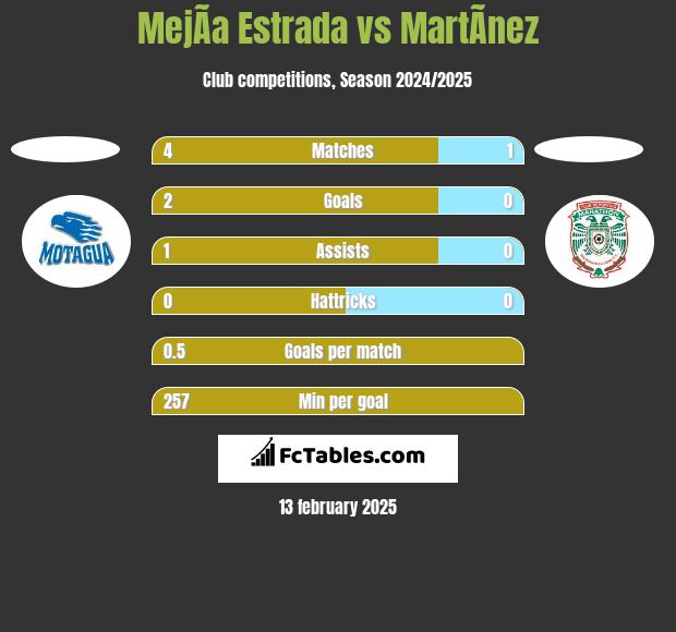 MejÃ­a Estrada vs MartÃ­nez h2h player stats