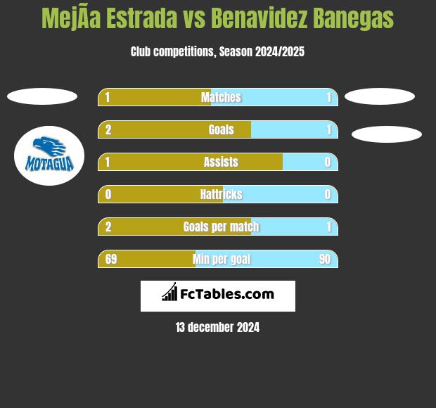 MejÃ­a Estrada vs Benavidez Banegas h2h player stats