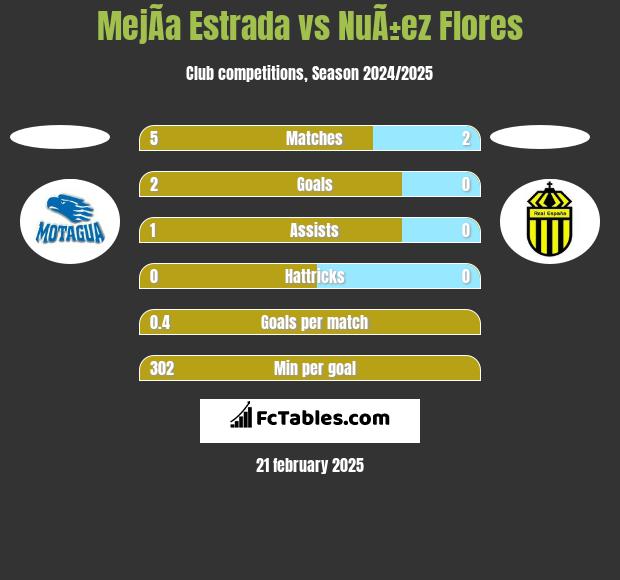 MejÃ­a Estrada vs NuÃ±ez Flores h2h player stats