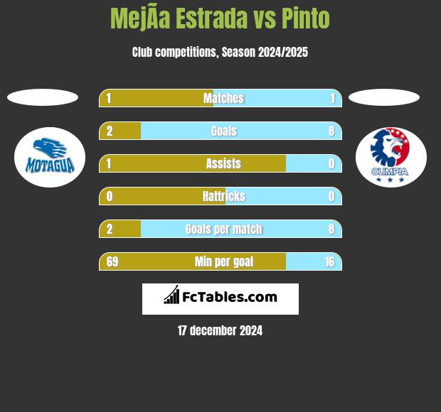 MejÃ­a Estrada vs Pinto h2h player stats