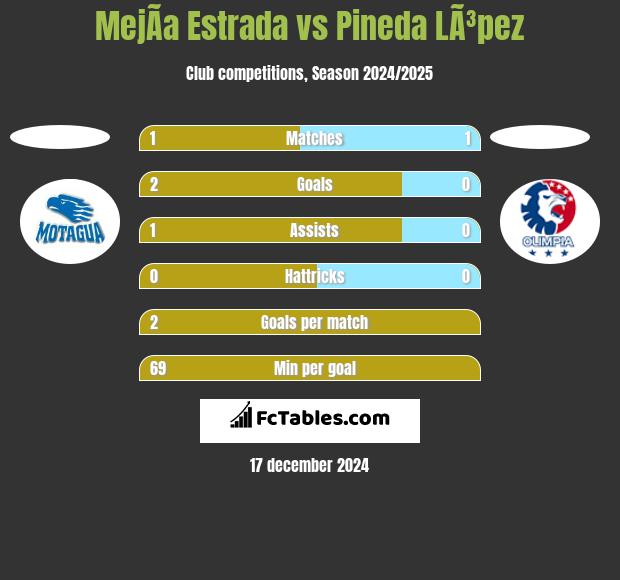 MejÃ­a Estrada vs Pineda LÃ³pez h2h player stats