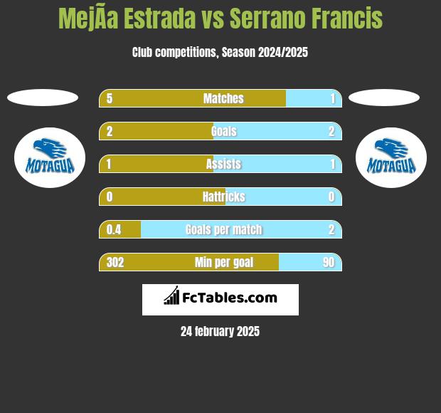 MejÃ­a Estrada vs Serrano Francis h2h player stats