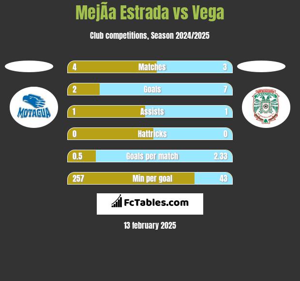 MejÃ­a Estrada vs Vega h2h player stats