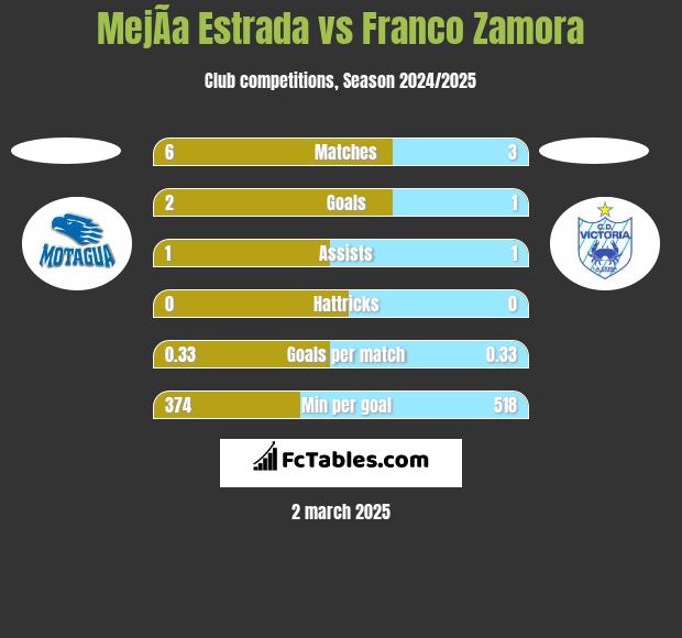 MejÃ­a Estrada vs Franco Zamora h2h player stats