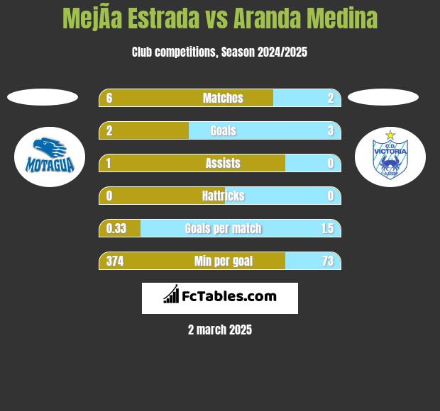 MejÃ­a Estrada vs Aranda Medina h2h player stats