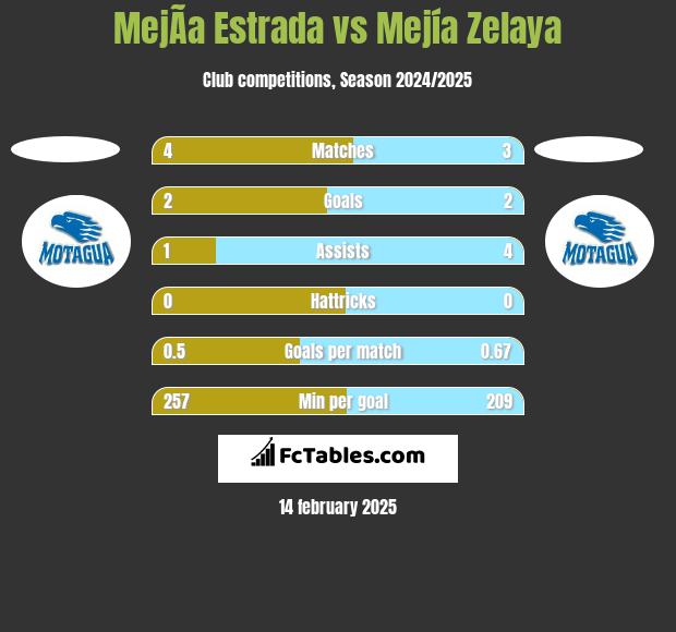 MejÃ­a Estrada vs Mejía Zelaya h2h player stats