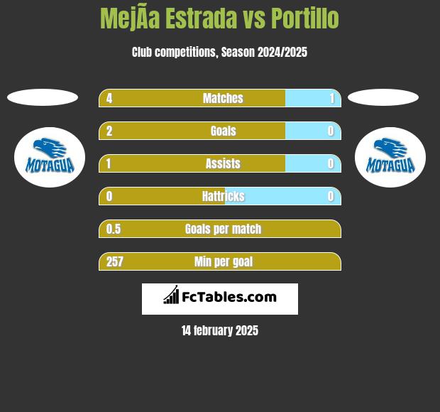 MejÃ­a Estrada vs Portillo h2h player stats