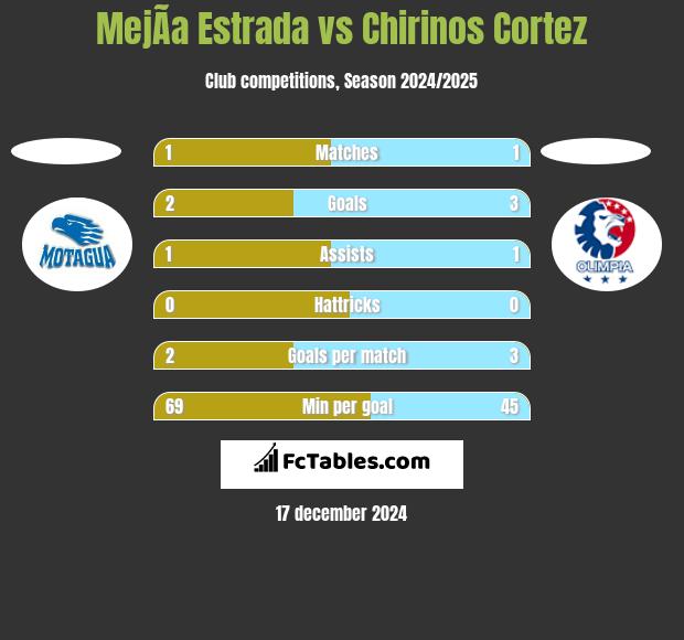 MejÃ­a Estrada vs Chirinos Cortez h2h player stats