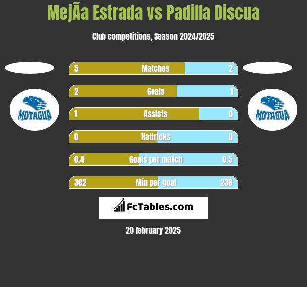 MejÃ­a Estrada vs Padilla Discua h2h player stats