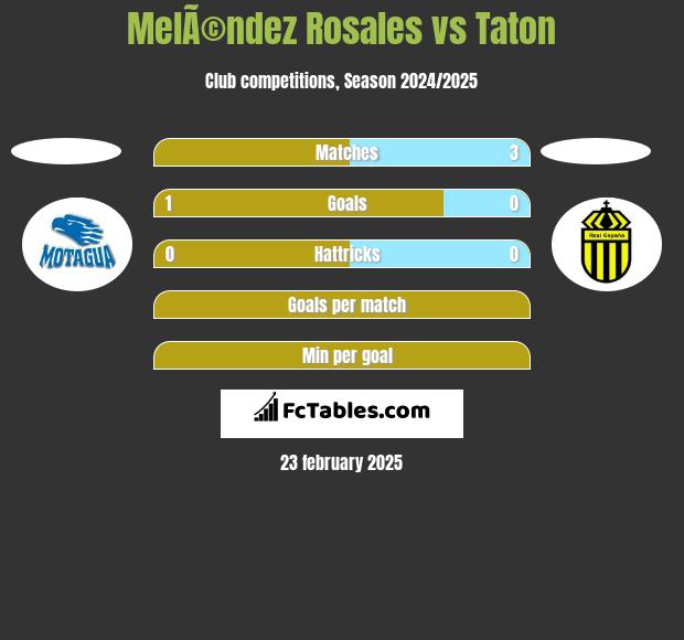 MelÃ©ndez Rosales vs Taton h2h player stats