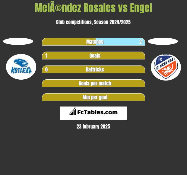 MelÃ©ndez Rosales vs Engel h2h player stats