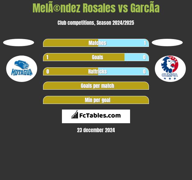 MelÃ©ndez Rosales vs GarcÃ­a h2h player stats