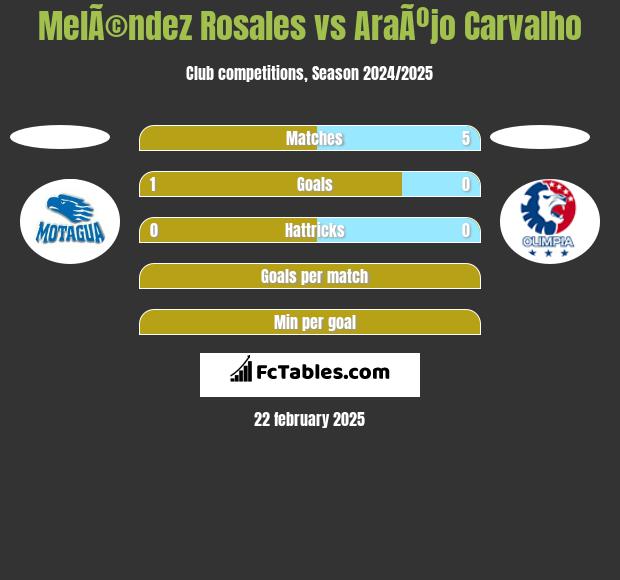 MelÃ©ndez Rosales vs AraÃºjo Carvalho h2h player stats