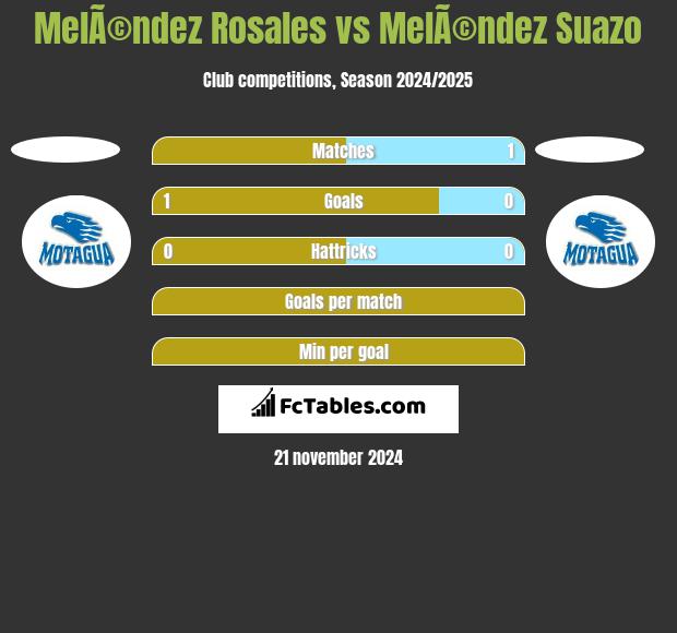 MelÃ©ndez Rosales vs MelÃ©ndez Suazo h2h player stats