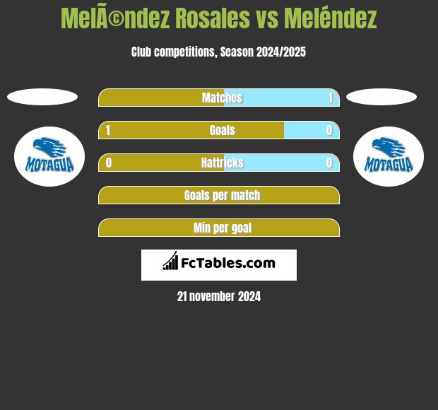 MelÃ©ndez Rosales vs Meléndez h2h player stats