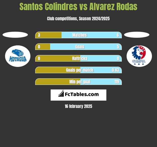 Santos Colindres vs Alvarez Rodas h2h player stats