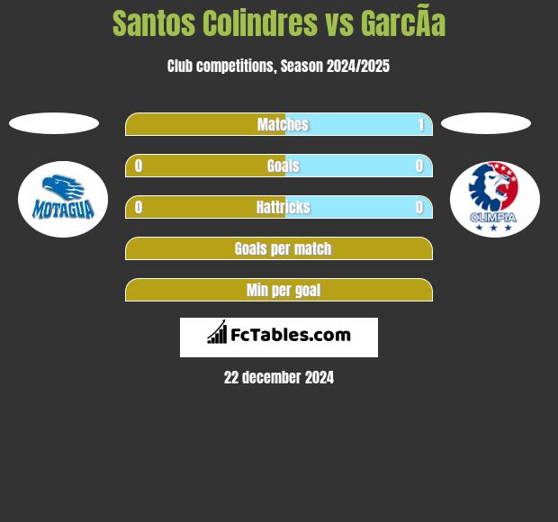 Santos Colindres vs GarcÃ­a h2h player stats