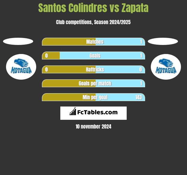 Santos Colindres vs Zapata h2h player stats