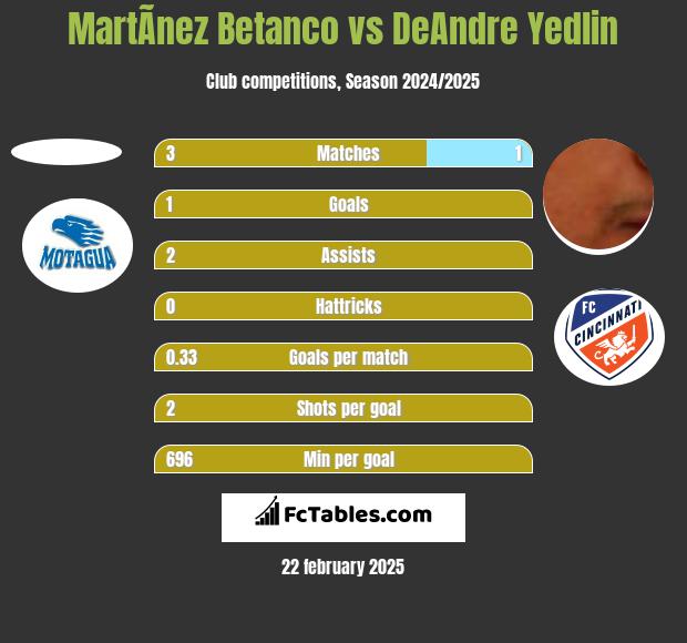 MartÃ­nez Betanco vs DeAndre Yedlin h2h player stats