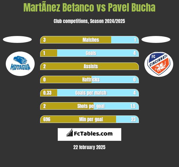 MartÃ­nez Betanco vs Pavel Bucha h2h player stats