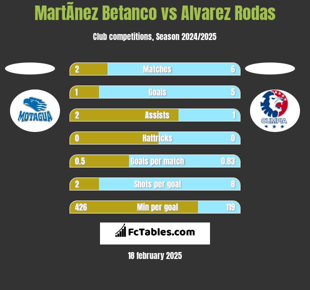 MartÃ­nez Betanco vs Alvarez Rodas h2h player stats