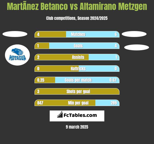 MartÃ­nez Betanco vs Altamirano Metzgen h2h player stats