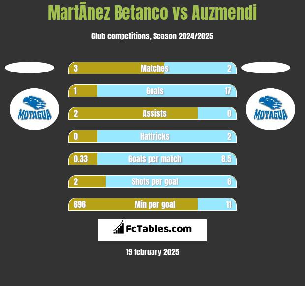 MartÃ­nez Betanco vs Auzmendi h2h player stats