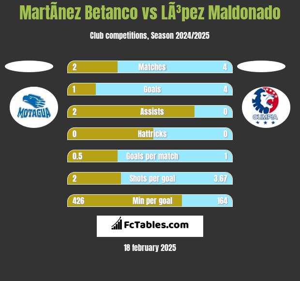 MartÃ­nez Betanco vs LÃ³pez Maldonado h2h player stats