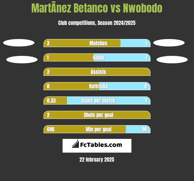 MartÃ­nez Betanco vs Nwobodo h2h player stats