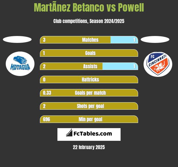 MartÃ­nez Betanco vs Powell h2h player stats