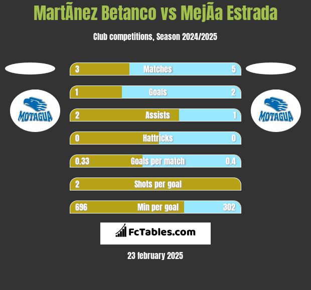 MartÃ­nez Betanco vs MejÃ­a Estrada h2h player stats