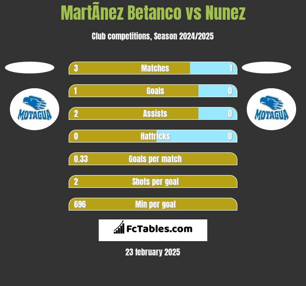 MartÃ­nez Betanco vs Nunez h2h player stats