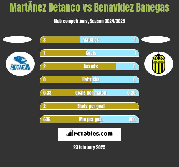 MartÃ­nez Betanco vs Benavidez Banegas h2h player stats