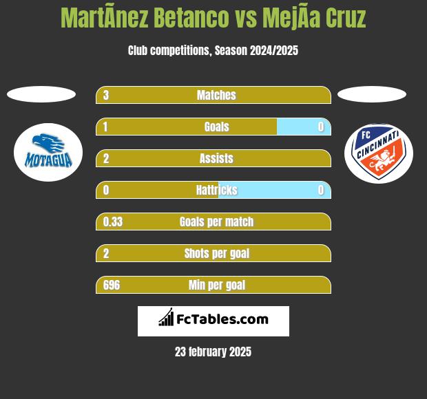 MartÃ­nez Betanco vs MejÃ­a Cruz h2h player stats