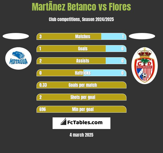 MartÃ­nez Betanco vs Flores h2h player stats