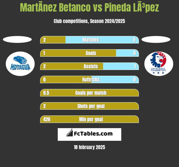 MartÃ­nez Betanco vs Pineda LÃ³pez h2h player stats