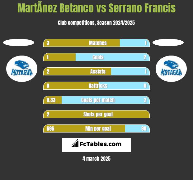 MartÃ­nez Betanco vs Serrano Francis h2h player stats